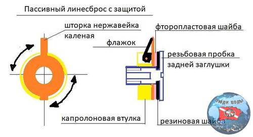 Пассивный линесброс с защитой!.jpg